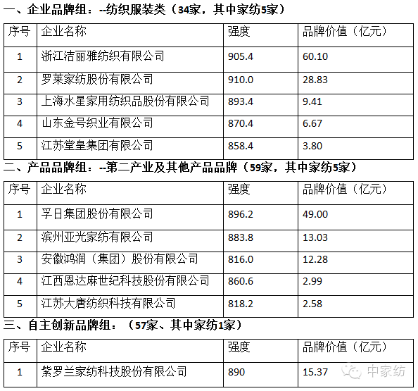 中國(guó)品牌價(jià)值評(píng)價(jià)信息發(fā)布家紡企業(yè)上榜